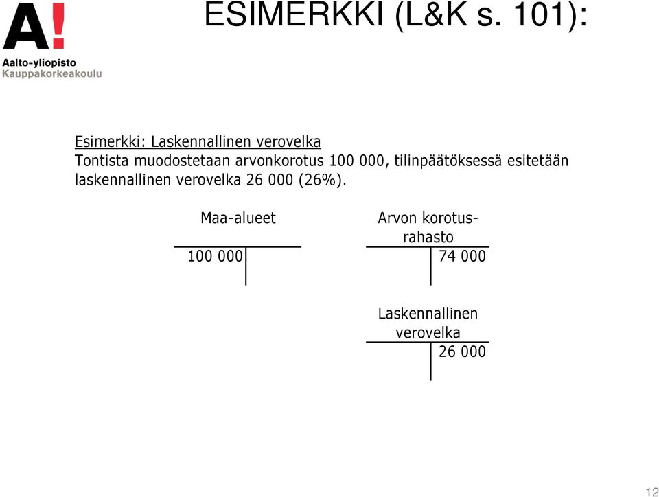 muodostetaan arvonkorotus 100 000, tilinpäätöksessä esitetään