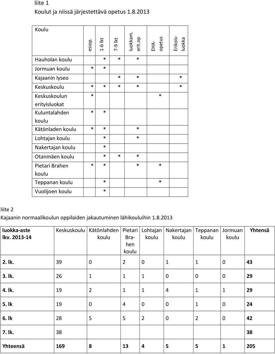 Nakertajan * Otanmäen * * * Pietari Brahen * * * * Teppanan * * Vuolijoen * liite 2 Kajaanin normaalin oppilaiden jakautuminen lähiihin 1.8.2013 luokka aste lkv.