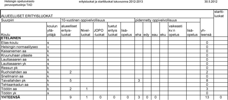 Kruunuhaan yläaste k 0 Lauttasaaren aa s 0 Lauttasaaren yk s 0 Ressun pk k 0