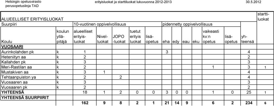 Meri-Rastilan aa k 2 1 3 1 Mustakiven aa k 3 1 4 Tehtaanpuiston ya k 2 2 4