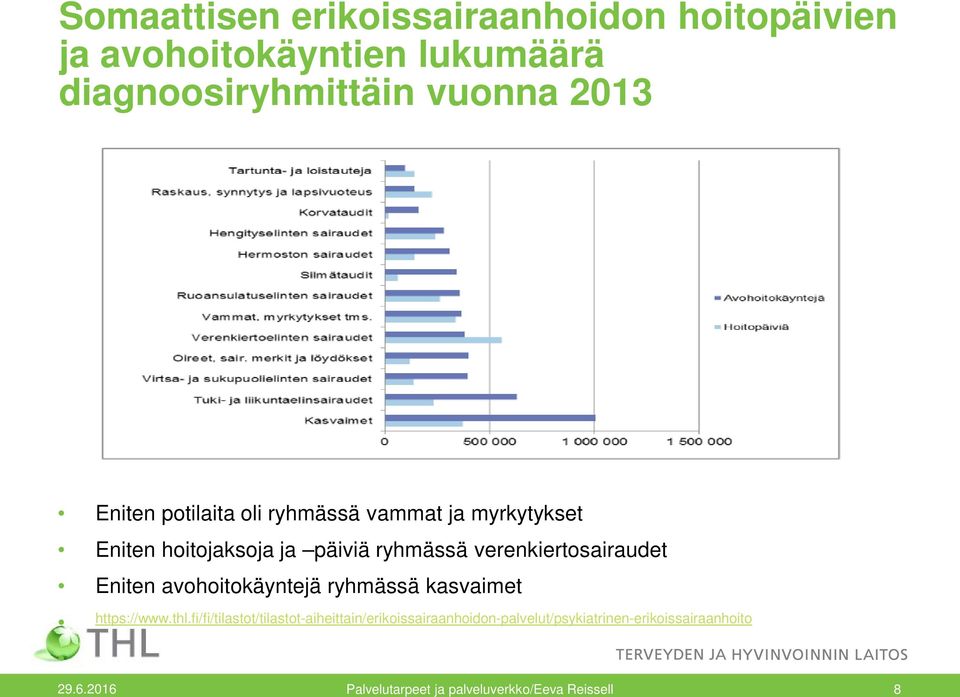 verenkiertosairaudet Eniten avohoitokäyntejä ryhmässä kasvaimet https://www.thl.