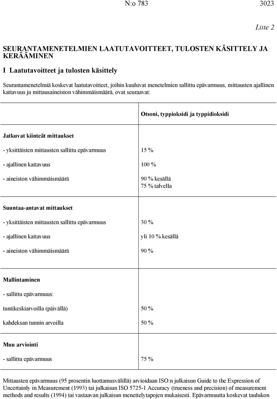 mittausten sallittu epävarmuus - ajallinen kattavuus - aineiston vähimmäismäärä 15 % 100 % 90 % kesällä 75 % talvella Suuntaa-antavat mittaukset - yksittäisten mittausten sallittu epävarmuus -