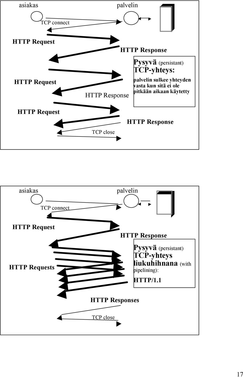 HTTP Request TCP close HTTP Response asiakas palvelin TCP connect HTTP Request HTTP Requests HTTP