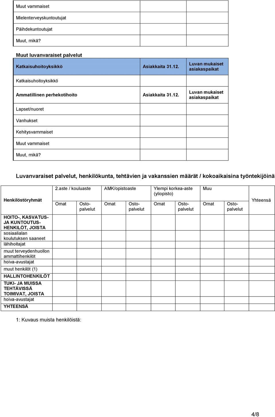 Lapset/nuoret Vanhukset Muut vammaiset Luvanvaraiset palvelut, henkilökunta, tehtävien ja vakanssien määrät / kokoaikaisina työntekijöinä Henkilöstöryhmät 2.