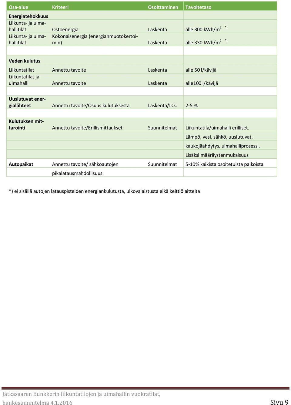 Energiatehokkuus Liikunta- ja uimahallitilat Ostoenergia Liikunta- ja uima- Kokonaisenergia (energianmuotokertoihallitilat min) Veden kulutus Liikuntatilat Liikuntatilat ja uimahalli Lämpö, vesi,