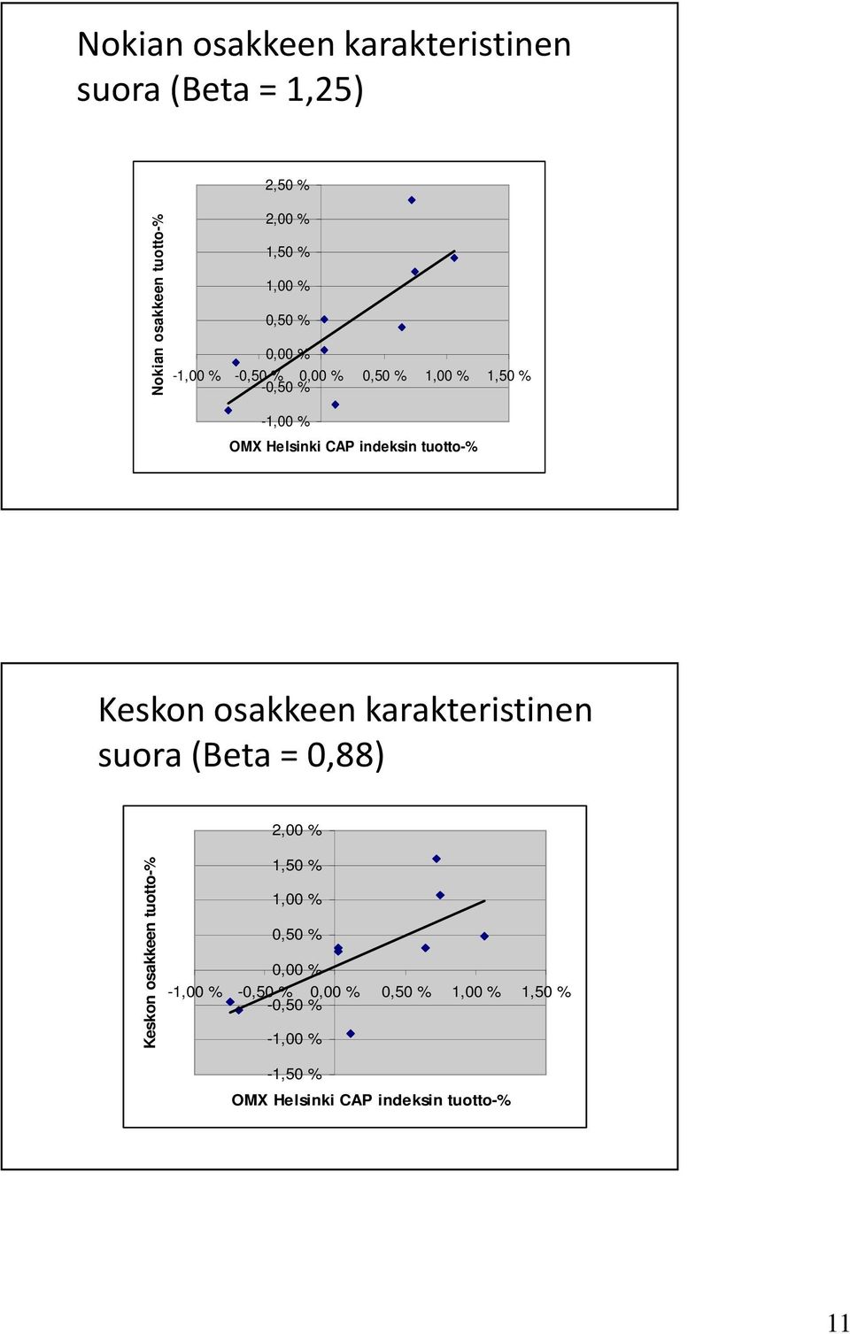 tuotto-% = 68?