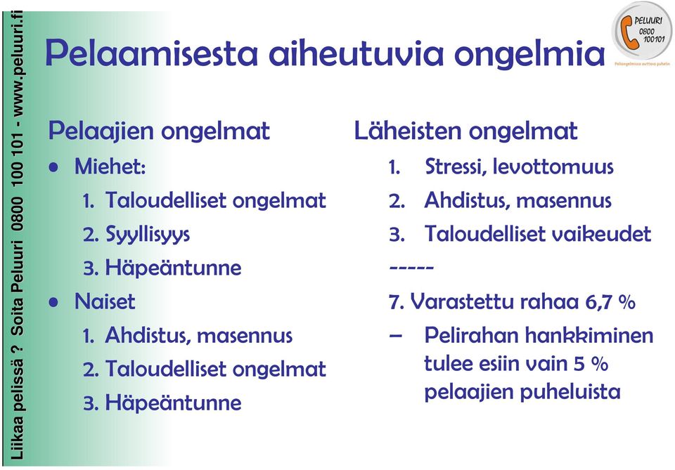 Häpeäntunne Läheisten ongelmat 1. Stressi, levottomuus 2. Ahdistus, masennus 3.