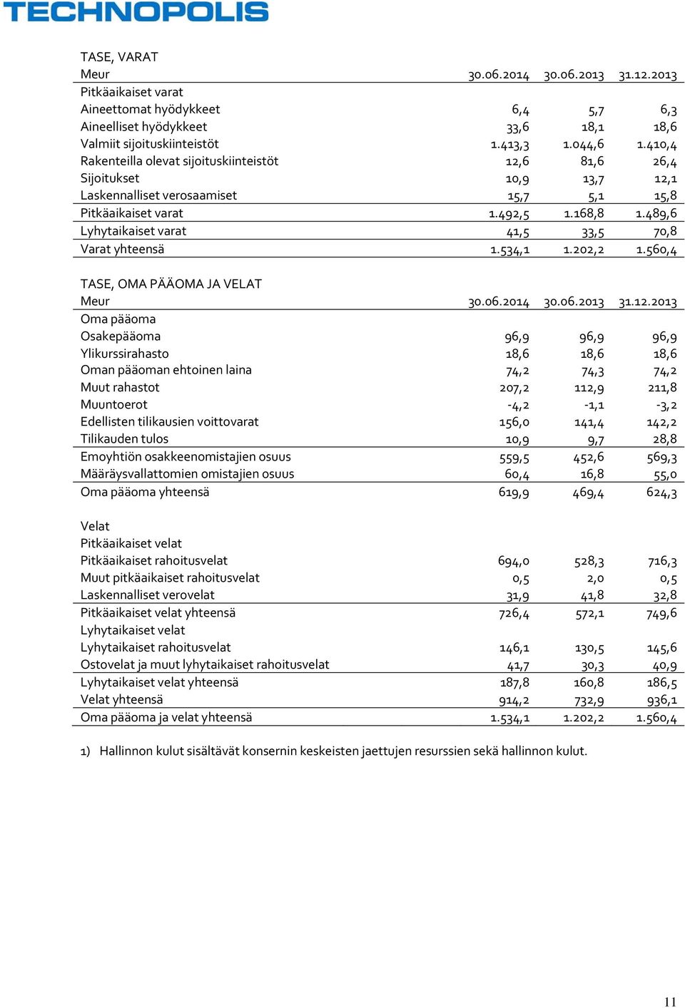 489,6 Lyhytaikaiset varat 41,5 33,5 70,8 Varat yhteensä 1.534,1 1.202,2 1.560,4 TASE, OMA PÄÄOMA JA VELAT Meur 30.06.2014 30.06.2013 31.12.