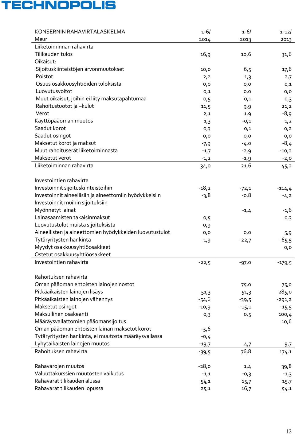 Käyttöpääoman muutos 1,3 0,1 1,2 Saadut korot 0,3 0,1 0,2 Saadut osingot 0,0 0,0 0,0 Maksetut korot ja maksut 7,9 4,0 8,4 Muut rahoituserät liiketoiminnasta 1,7 2,9 10,2 Maksetut verot 1,2 1,9 2,0