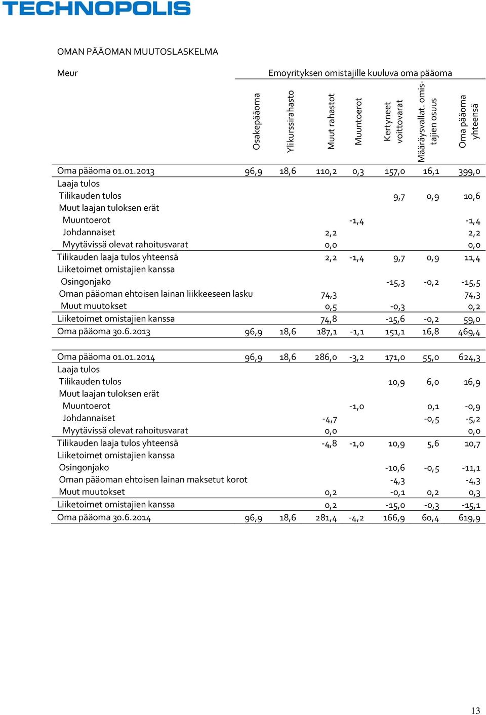 01.2013 96,9 18,6 110,2 0,3 157,0 16,1 399,0 Laaja tulos Tilikauden tulos 9,7 0,9 10,6 Muut laajan tuloksen erät Muuntoerot 1,4 1,4 Johdannaiset 2,2 2,2 Myytävissä olevat rahoitusvarat 0,0 0,0