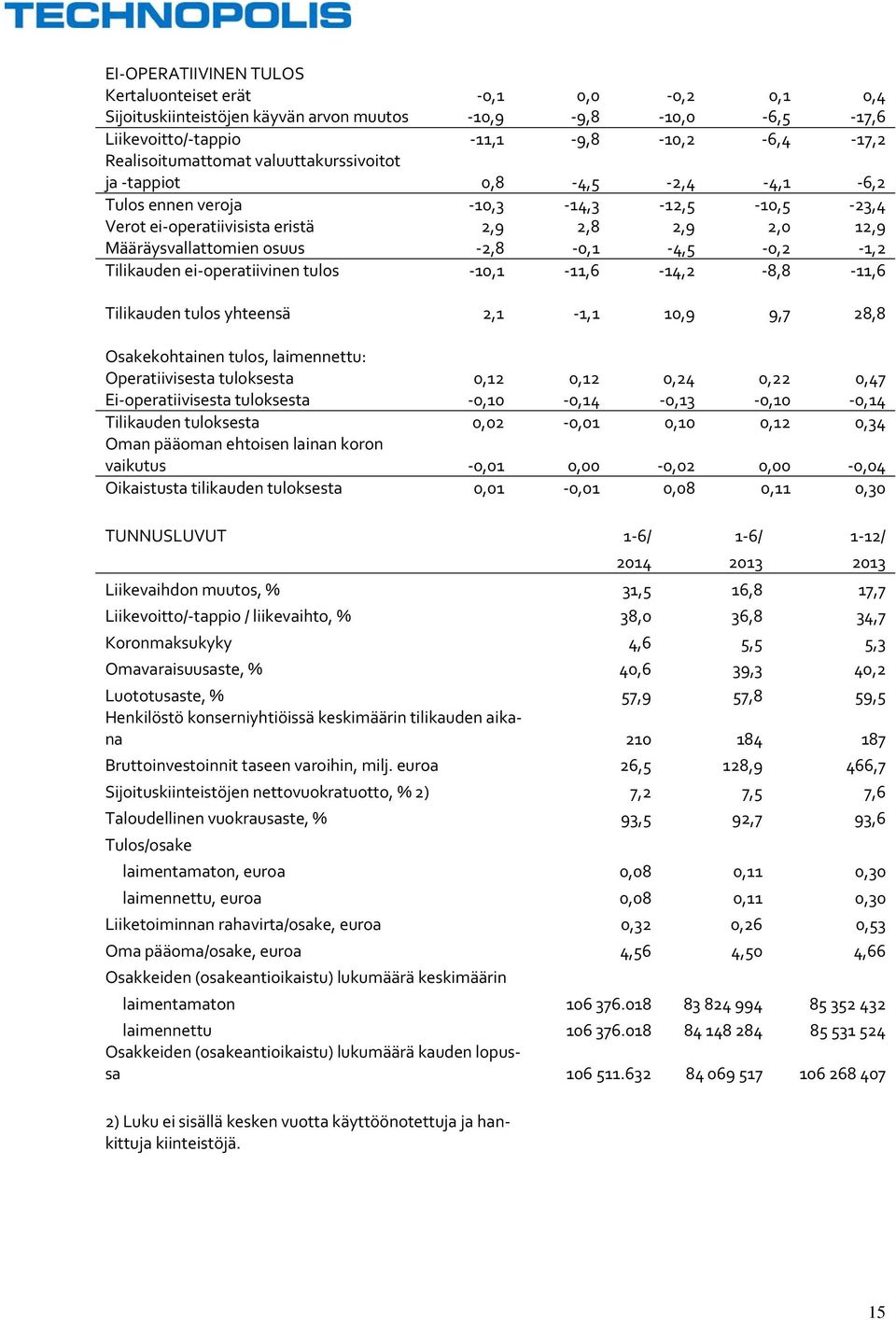 Tilikauden ei operatiivinen tulos 10,1 11,6 14,2 8,8 11,6 Tilikauden tulos yhteensä 2,1 1,1 10,9 9,7 28,8 Osakekohtainen tulos, laimennettu: Operatiivisesta tuloksesta 0,12 0,12 0,24 0,22 0,47 Ei
