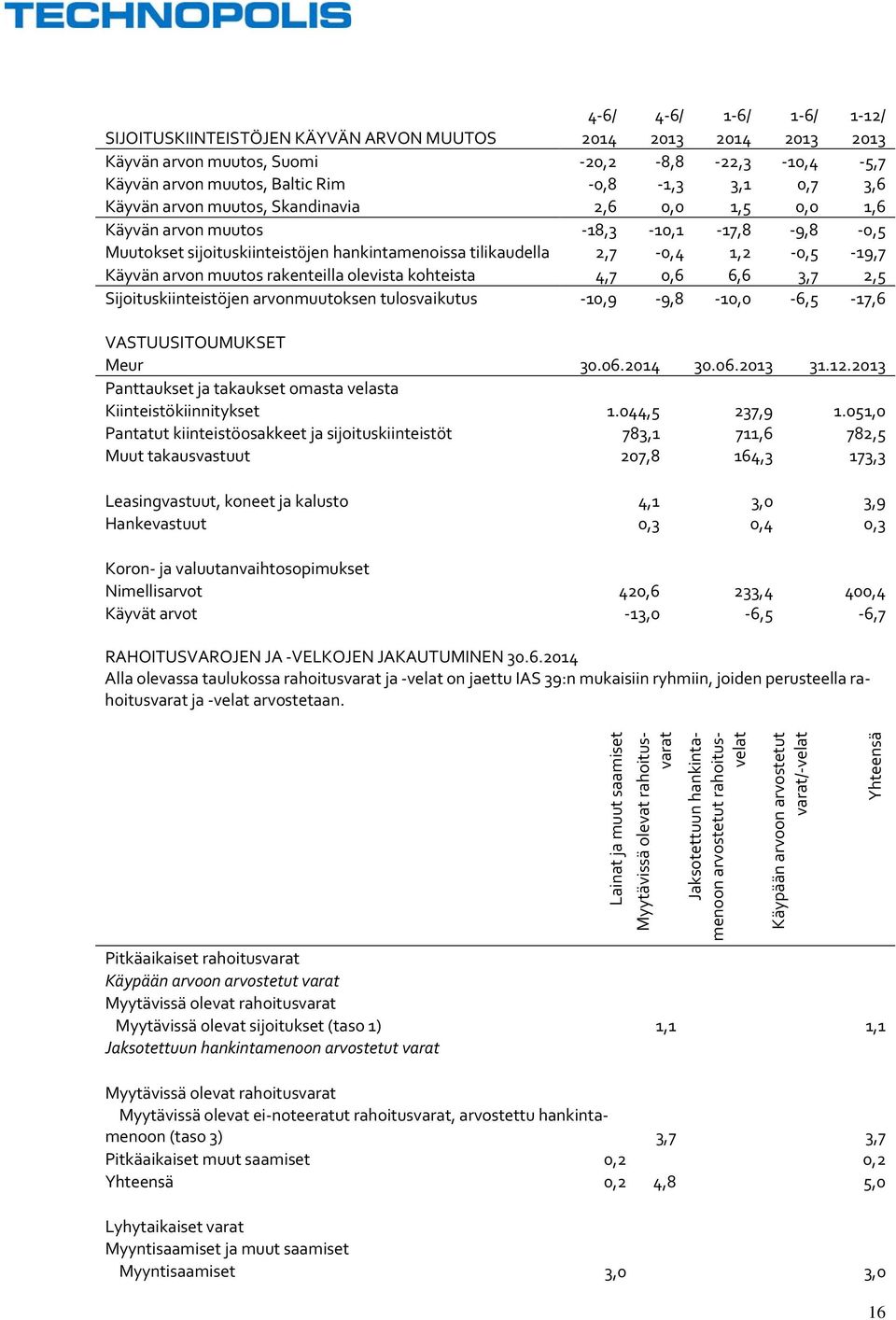 rakenteilla olevista kohteista 4,7 0,6 6,6 3,7 2,5 Sijoituskiinteistöjen arvonmuutoksen tulosvaikutus 10,9 9,8 10,0 6,5 17,6 VASTUUSITOUMUKSET Meur 30.06.2014 30.06.2013 31.12.