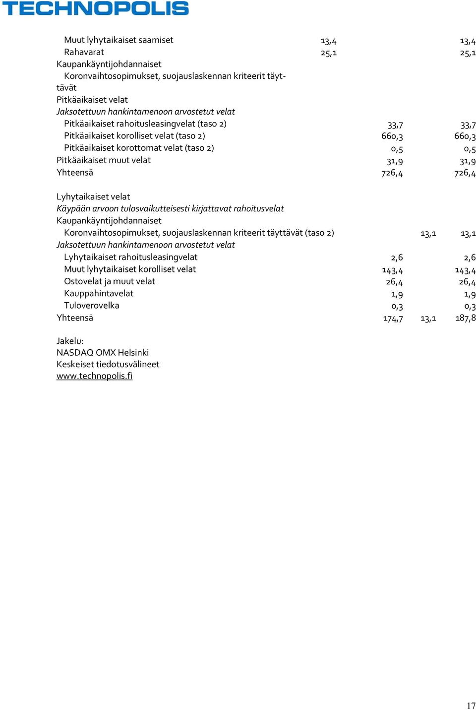 31,9 31,9 Yhteensä 726,4 726,4 Lyhytaikaiset velat Käypään arvoon tulosvaikutteisesti kirjattavat rahoitusvelat Kaupankäyntijohdannaiset Koronvaihtosopimukset, suojauslaskennan kriteerit täyttävät
