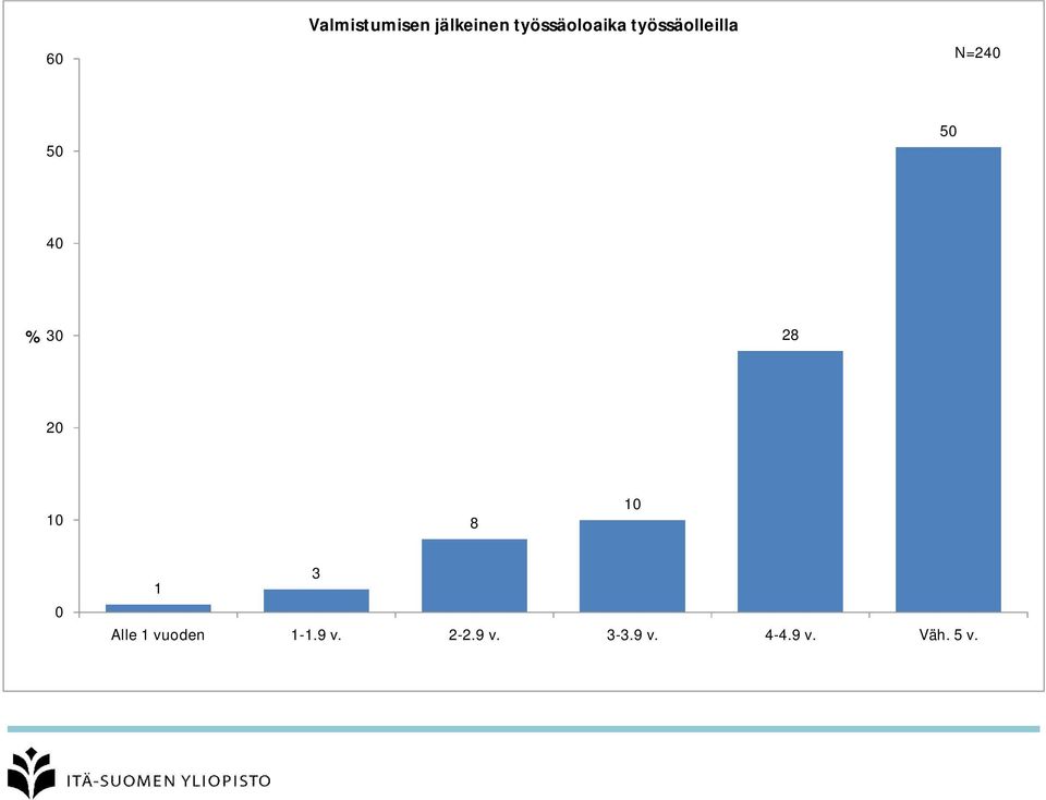 N=24 4 3 28 2 8 3 Alle vuoden -.