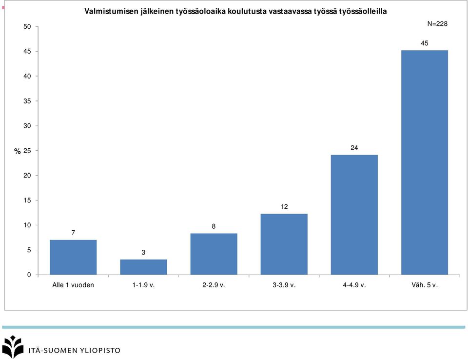 työssäolleilla 4 N=228 4 3 3 2 24 2 2 7 8