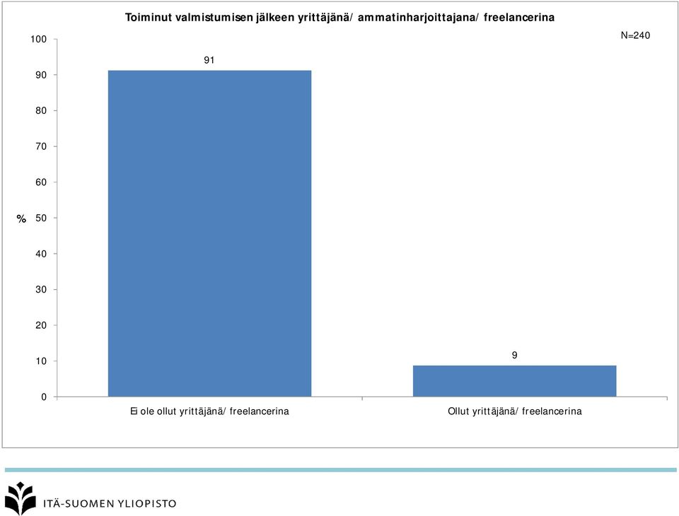 freelancerina 9 N=24 8 7 6 4 3 2 9 Ei ole