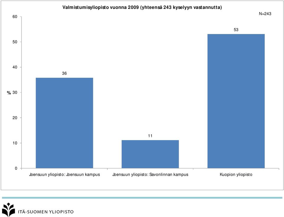 Joensuun yliopisto: Joensuun kampus Joensuun