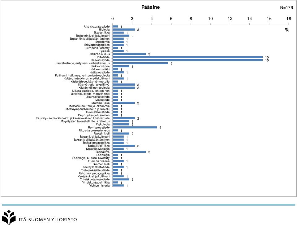 mediakulttuuri Käsityötiede, käsityömuotoilu Käsityötiede, tekstiilityö Käytännöllinen teologia Liiketaloustiede, johtaminen Liiketaloustiede, markkinointi Liikuntalääketiede Maantiede Matematiikka