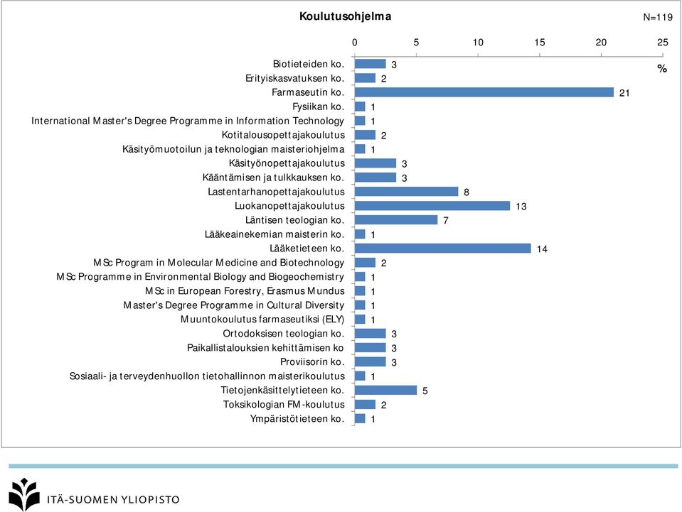 Lastentarhanopettajakoulutus Luokanopettajakoulutus Läntisen teologian ko. Lääkeainekemian maisterin ko. Lääketieteen ko.