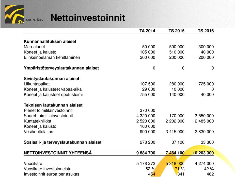 000 40 000 Teknisen lautakunnan alaiset Pienet toimitilainvestoinnit 370 000 Suuret toimitilainvestoinnit 4 320 000 170 000 3 550 000 Kuntatekniikka 2 520 000 2 202 000 2 485 000 Koneet ja kalusto