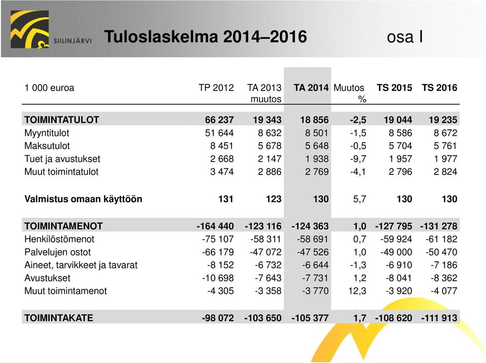 130 TOIMINTAMENOT -164 440-123 116-124 363 1,0-127 795-131 278 Henkilöstömenot -75 107-58 311-58 691 0,7-59 924-61 182 Palvelujen ostot -66 179-47 072-47 526 1,0-49 000-50 470 Aineet, tarvikkeet ja