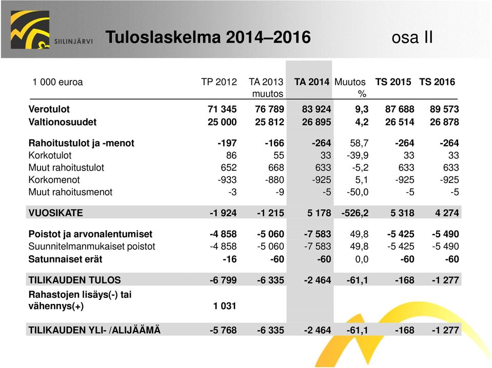 -3-9 -5-50,0-5 -5 VUOSIKATE -1 924-1 215 5 178-526,2 5 318 4 274 Poistot ja arvonalentumiset -4 858-5 060-7 583 49,8-5 425-5 490 Suunnitelmanmukaiset poistot -4 858-5 060-7 583 49,8-5 425-5 490