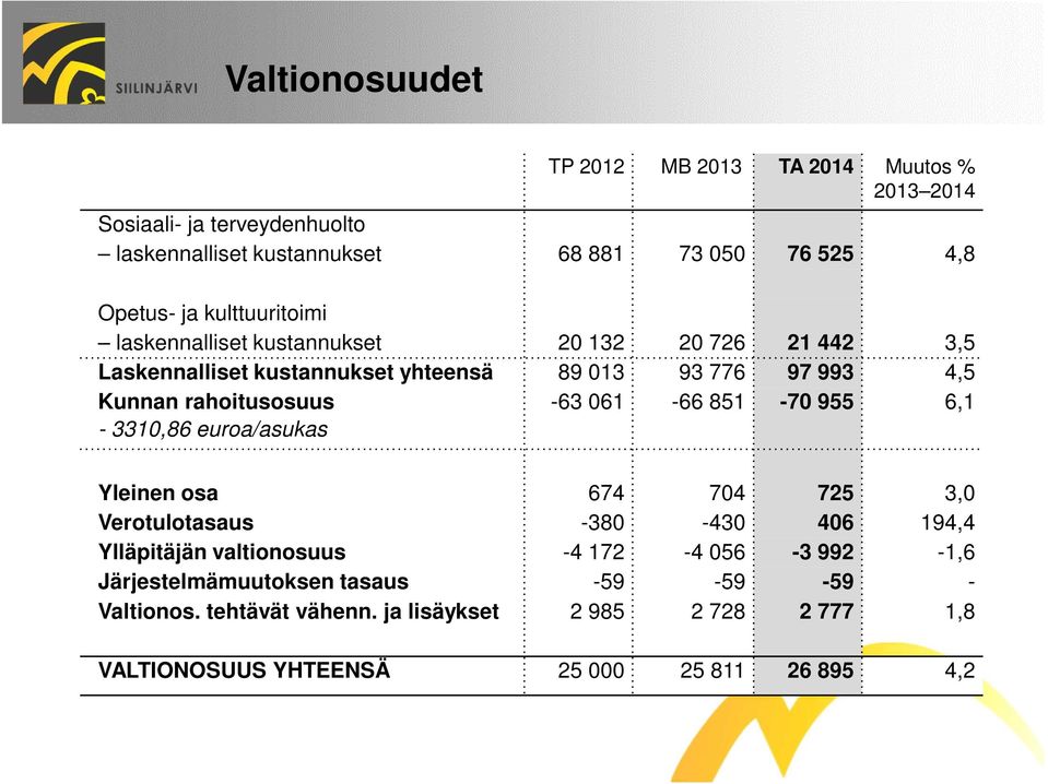 3310,86 euroa/asukas -63 061-66 851-70 955 6,1 Yleinen osa 674 704 725 3,0 Verotulotasaus -380-430 406 194,4 Ylläpitäjän valtionosuus -4 172-4 056-3