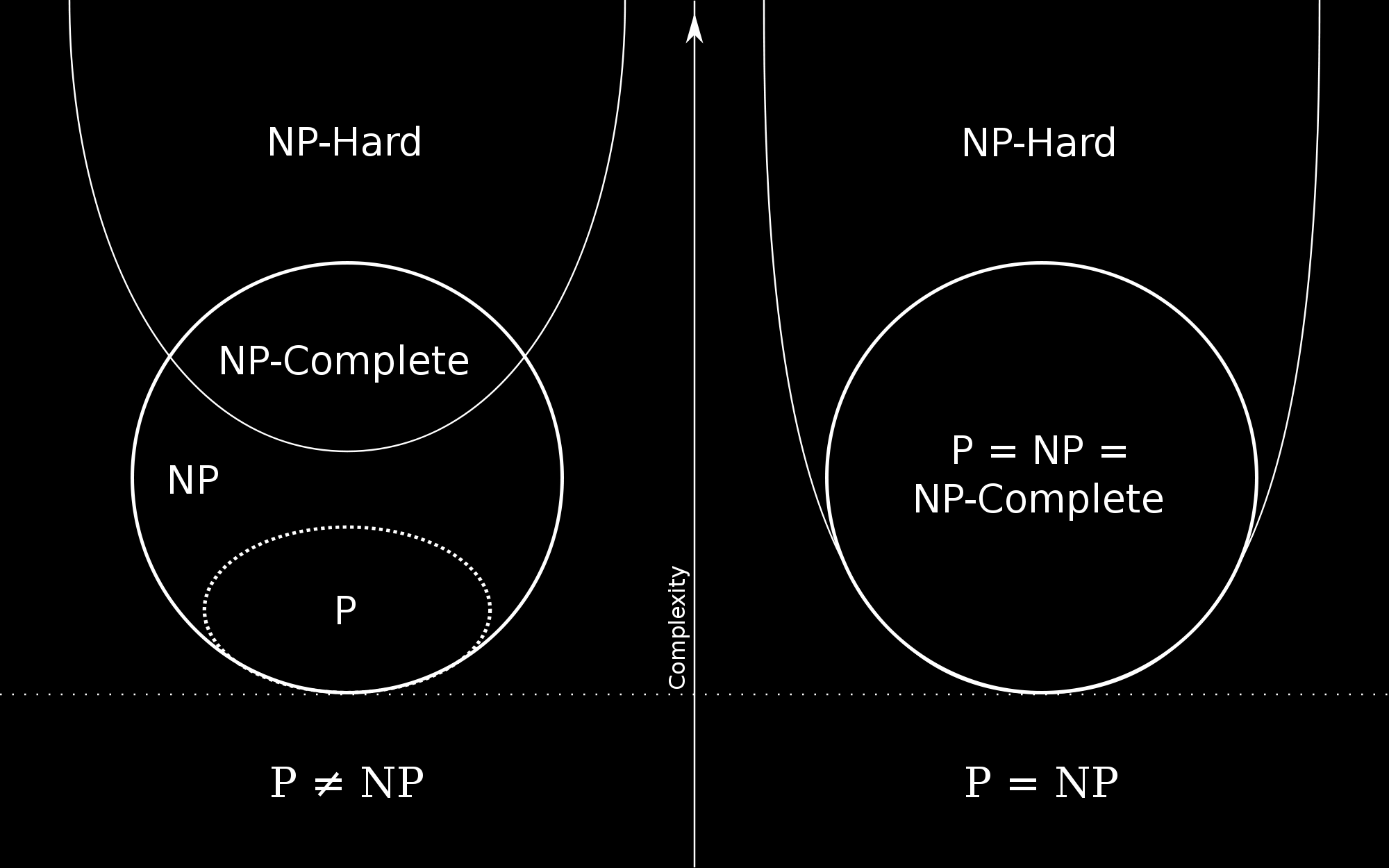 seen. Siis joko kaikki NP-Complete-ongelmat ovat P-ongelmia tai yksikään ei ole. Erityisesti jos yksikin NP-Complete-ongelma ratkeaa polynomiajassa, niin P = NP.