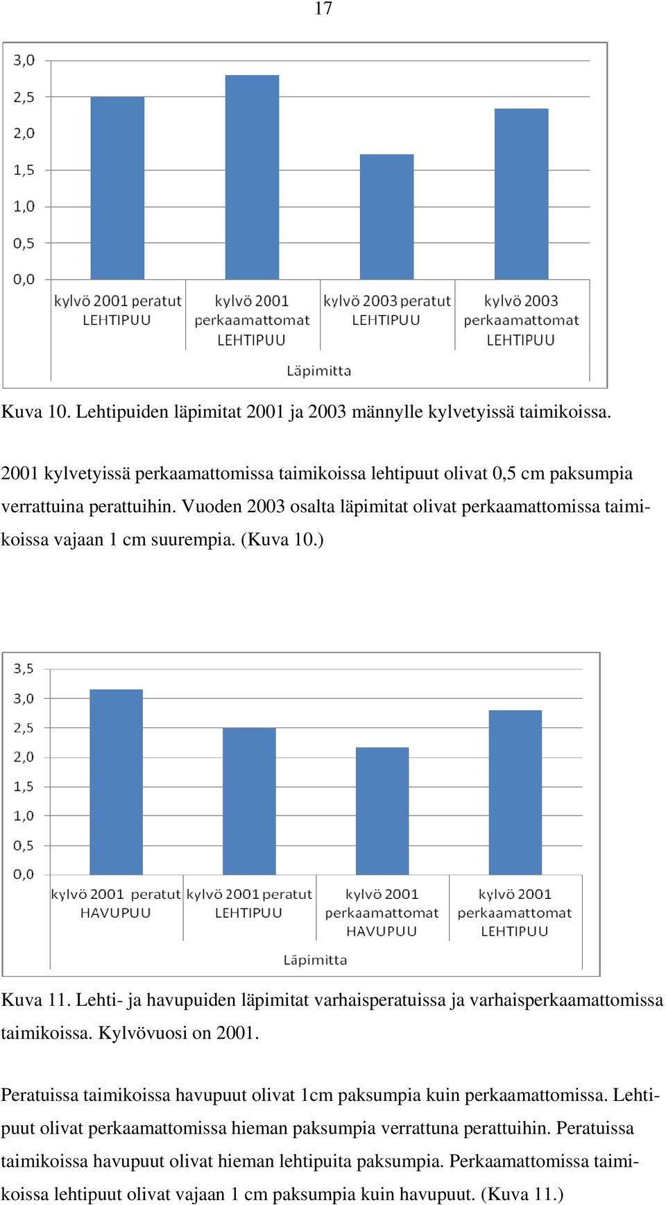 Vuoden 2003 osalta läpimitat olivat perkaamattomissa taimikoissa vajaan 1 cm suurempia. (Kuva 10.) Kuva 11.