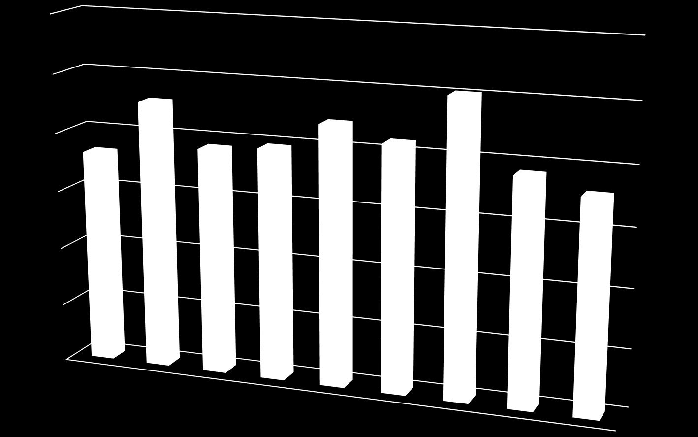 Rahoituis TEM myönnetty yritysrahoitus Itä-Suomessa 2007-2015 60 000 000 50 000 000 40 000 000 30 000 000 20 715 827 20 392 288 9 498 209 19 627 975 14 962 047 17 072 127 18 177 267 15 287 380 20 000