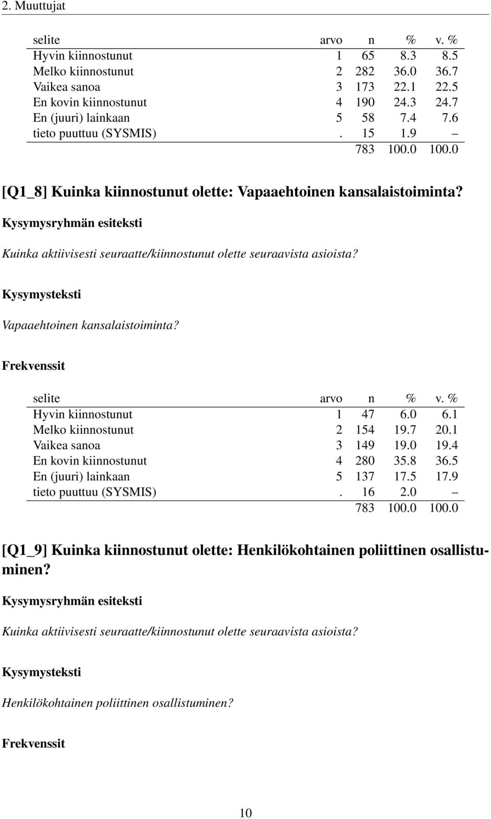 Vapaaehtoinen kansalaistoiminta? Hyvin kiinnostunut 1 47 6.0 6.1 Melko kiinnostunut 2 154 19.7 20.1 Vaikea sanoa 3 149 19.0 19.4 En kovin kiinnostunut 4 280 35.8 36.5 En (juuri) lainkaan 5 137 17.