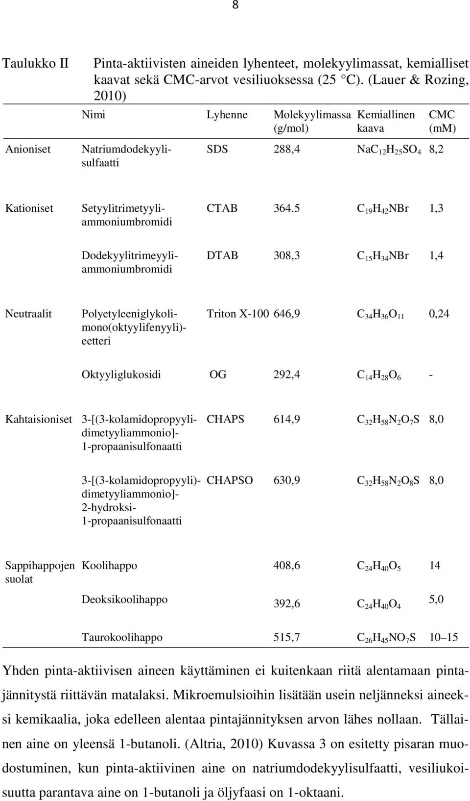 5 C 9 H 4 NBr,3 Dodekyylitrimeyyliammoniumbromidi DTAB 308,3 C 5 H 34 NBr,4 Neutraalit Polyetyleeniglykolimono(oktyylifenyyli)- eetteri Triton X-00 4,9 C 34 H 3 O 0,4 Oktyyliglukosidi OG 9,4 C 4 H 8
