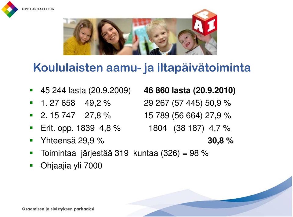 1839 4,8 % 1804 (38 187) 4,7 % Yhteensä 29,9 % 30,8 % Toimintaa järjestää 319 kuntaa