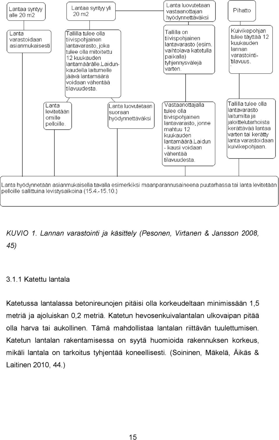 1 Katettu lantala Katetussa lantalassa betonireunojen pitäisi olla korkeudeltaan minimissään 1,5 metriä ja ajoluiskan 0,2 metriä.