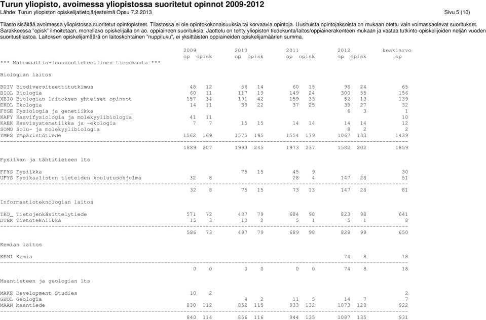 Biologian laitoksen yhteiset opinnot 157 34 191 42 159 33 52 13 139 EKOL Ekologia 14 11 39 22 37 25 39 27 32 FYGE Fysiologia ja genetiikka 6 3 1 KAFY Kasvifysiologia ja molekyylibiologia 41 11 10