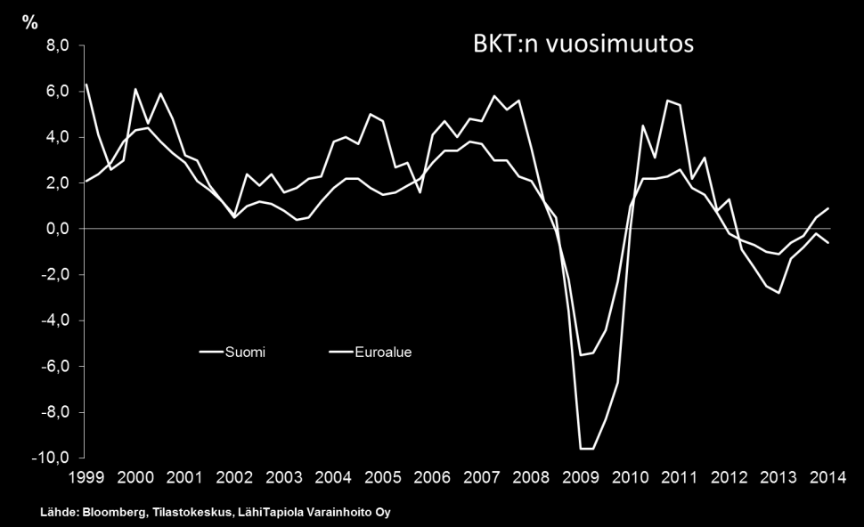 Suomen talouden näkymät Suomi ei ole päässyt vielä kunnolla mukaan viime vuonna käynnistyneeseen euroalueen elpymiseen.