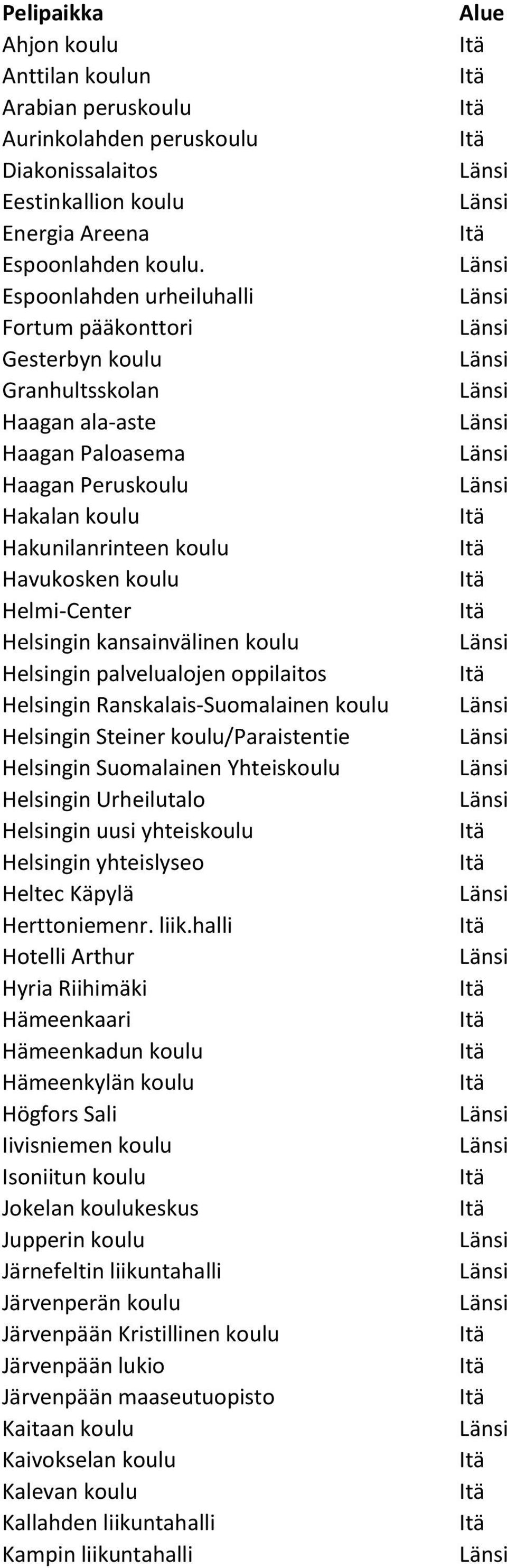 Helsingin kansainvälinen koulu Helsingin palvelualojen oppilaitos Helsingin Ranskalais-Suomalainen koulu Helsingin Steiner koulu/paraistentie Helsingin Suomalainen Yhteiskoulu Helsingin Urheilutalo