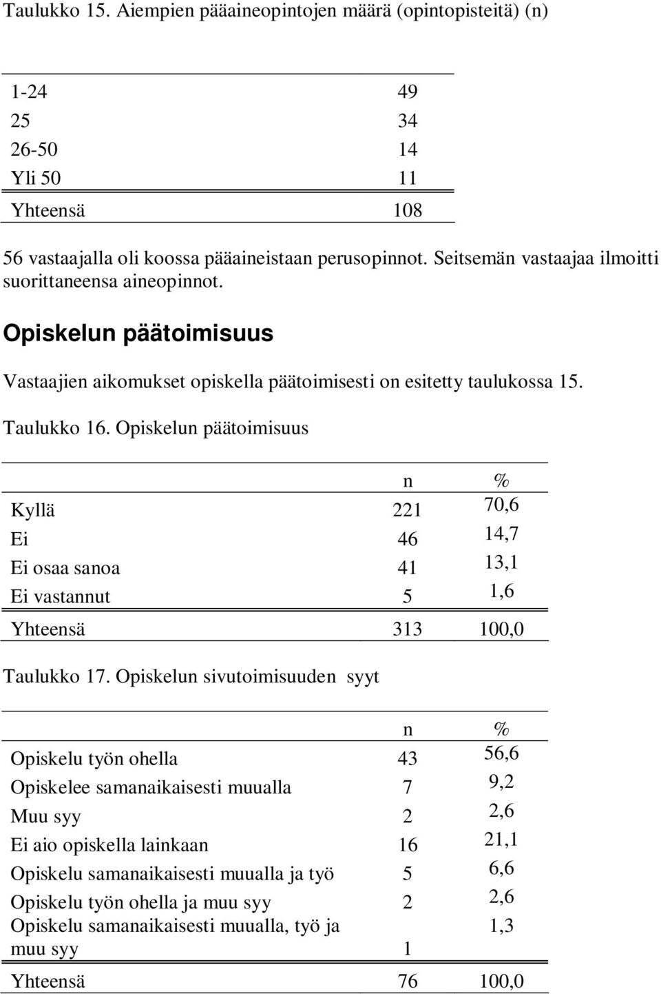 Opiskelun päätoimisuus Kyllä 221 70,6 Ei 46 14,7 Ei osaa sanoa 41 13,1 Ei vastannut 5 1,6 Yhteensä 313 100,0 Taulukko 17.