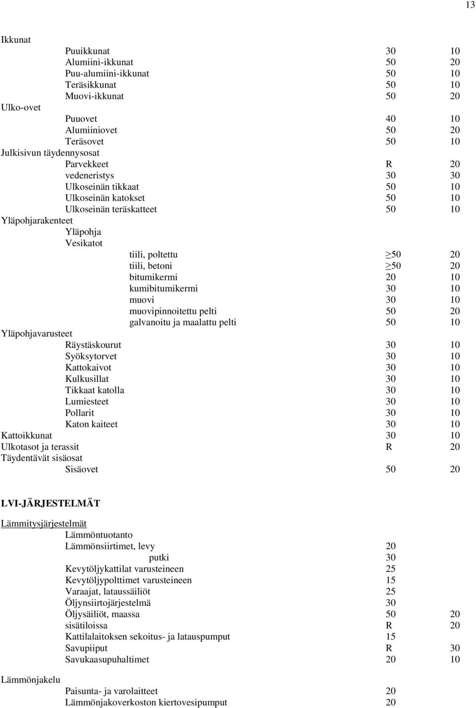20 bitumikermi 20 10 kumibitumikermi 30 10 muovi 30 10 muovipinnoitettu pelti 50 20 galvanoitu ja maalattu pelti 50 10 Yläpohjavarusteet äystäskourut 30 10 Syöksytorvet 30 10 Kattokaivot 30 10
