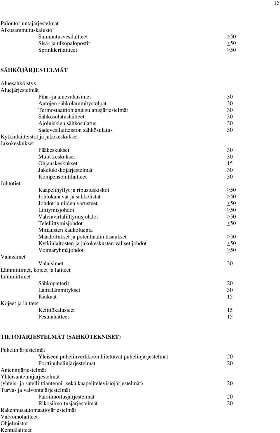 Jakokeskukset Pääkeskukset 30 Muut keskukset 30 Ohjauskeskukset 15 Jakelukiskojärjestelmät 30 Kompensointilaitteet 30 Johtotiet Kaapelihyllyt ja ripustuskiskot Johtokanavat ja sähkölistat Johdot ja