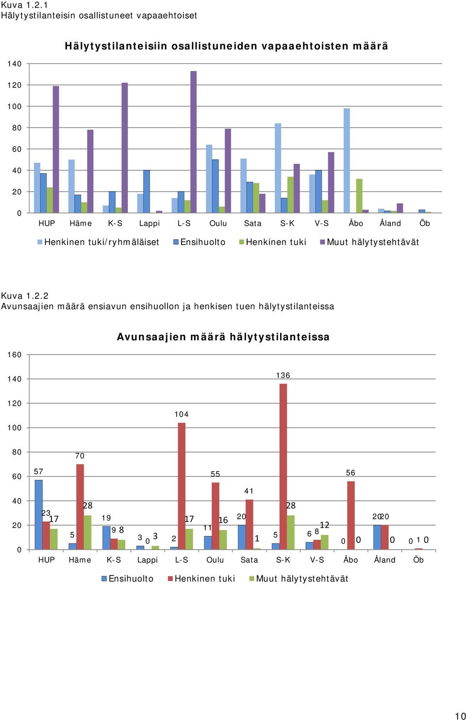 L-S Oulu Sata S-K V-S Åbo Åland Öb Henkinen tuki/ryhmäläiset Ensihuolto Henkinen tuki Muut hälytystehtävät 2 Avunsaajien määrä ensiavun