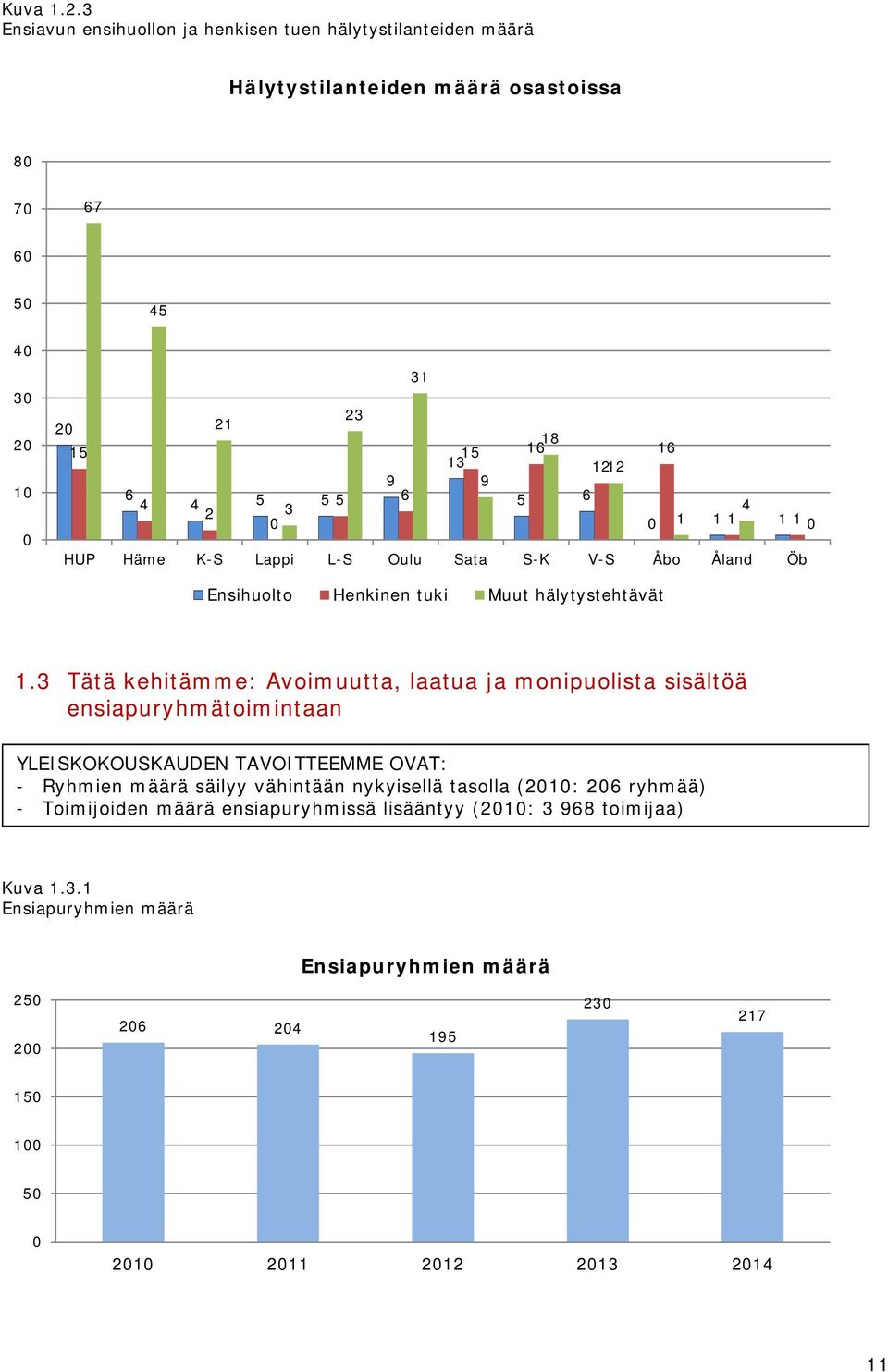 5 5 5 6 4 5 6 2 3 4 1 1 1 1 1 HUP Häme K-S Lappi L-S Oulu Sata S-K V-S Åbo Åland Öb Ensihuolto Henkinen tuki Muut hälytystehtävät 1.