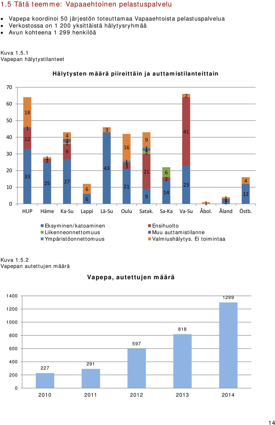 1 Vapepan hälytystilanteet Hälytysten määrä piireittäin ja auttamistilanteittain 7 6 5 4 3 2 1 2 18 1 3 41 4 12 1 2 9 16 9 2 1 2 1 1 43 3 21 6 33 25 27 2 4 21 23 6 14 6 9