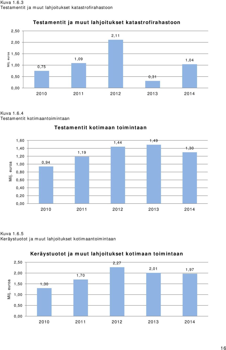 euroa 1,5 1,,75 1,9 1,4,5,31, 21 211 212 213 214 4 Testamentit kotimaantoimintaan Testamentit kotimaan toimintaan Milj.