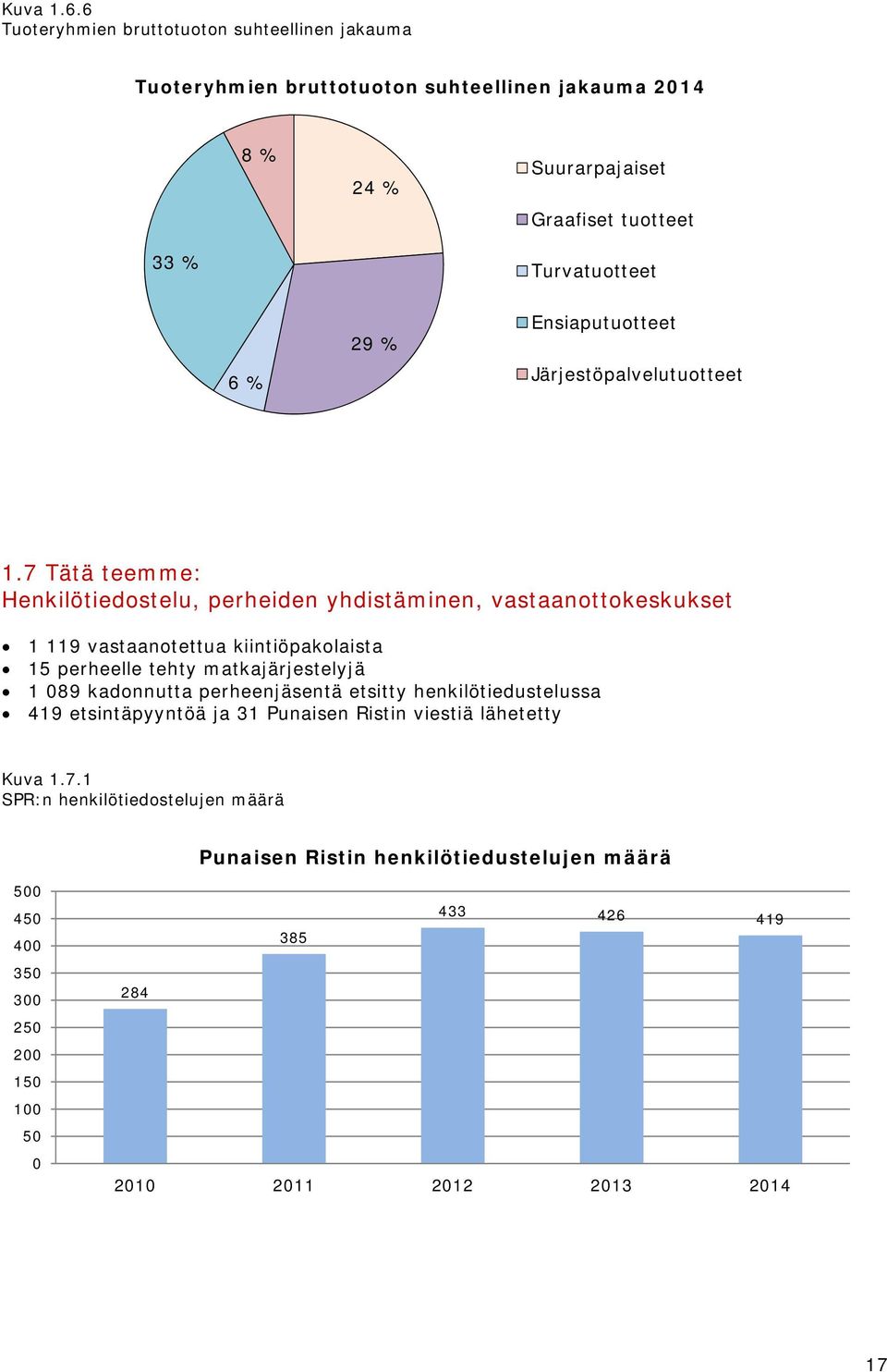 6 % 29 % Ensiaputuotteet Järjestöpalvelutuotteet 1.