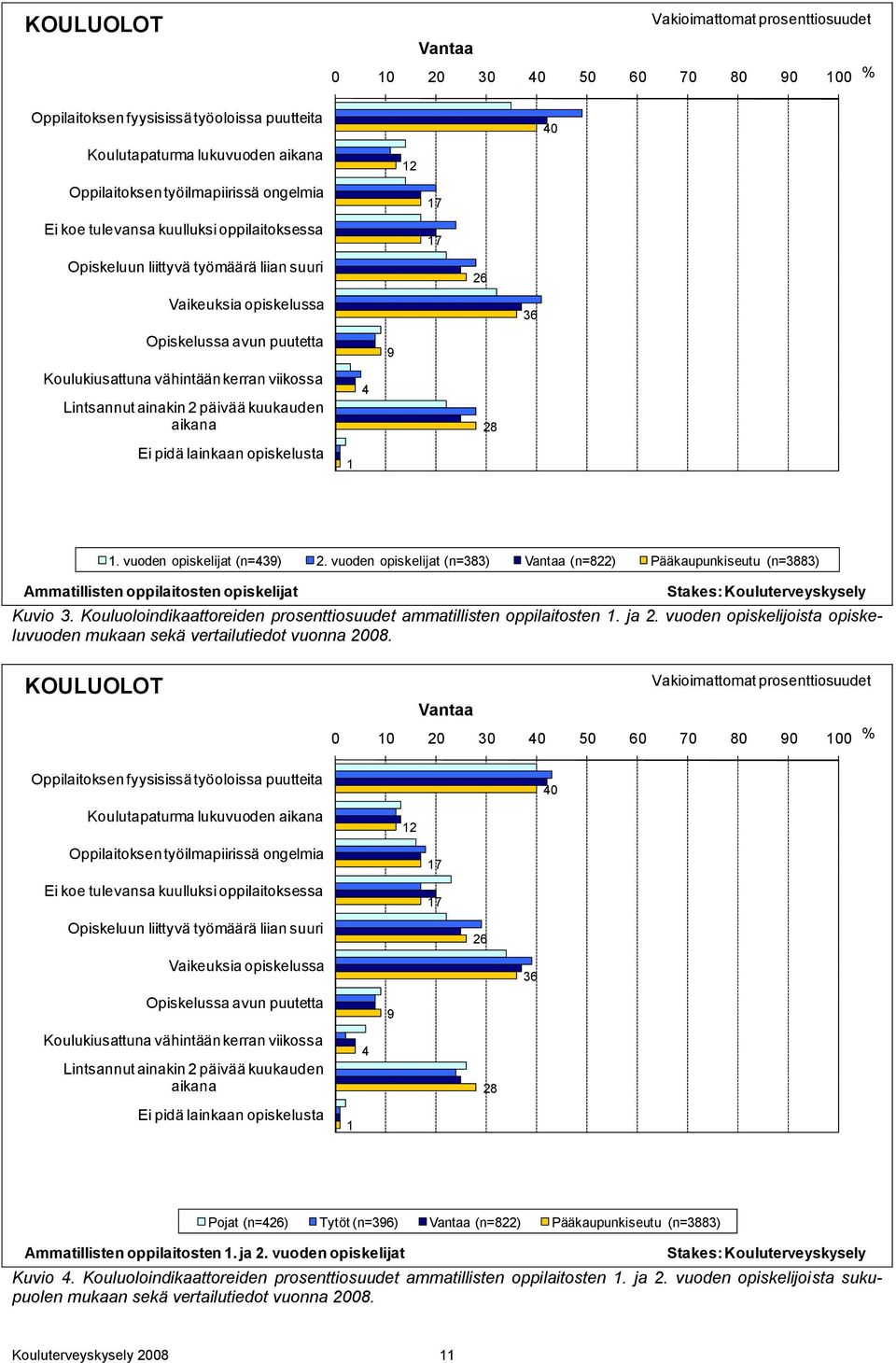 viikossa Lintsannut ainakin 2 päivää kuukauden aikana 4 28 Ei pidä lainkaan opiskelusta 1 1. vuoden opiskelijat (n=439) 2.