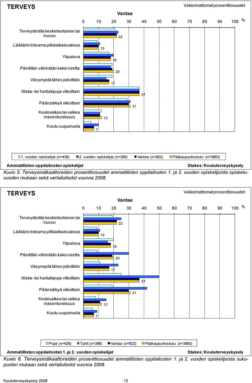 vuoden opiskelijat (n=439) 2. vuoden opiskelijat (n=383) Vantaa (n=822) Pääkaupunkiseutu (n=3883) Ammatillisten oppilaitosten opiskelijat Stakes: Kouluterveyskysely Kuvio 5.