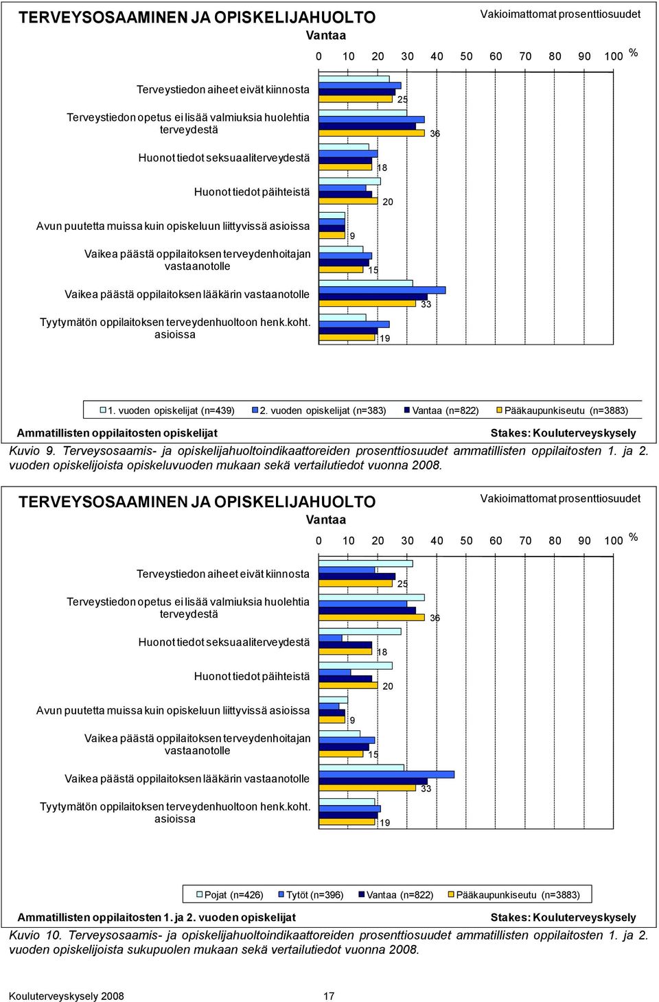 15 18 20 Vaikea päästä oppilaitoksen lääkärin vastaanotolle Tyytymätön oppilaitoksen terveydenhuoltoon henk.koht. asioissa 19 33 1. vuoden opiskelijat (n=439) 2.