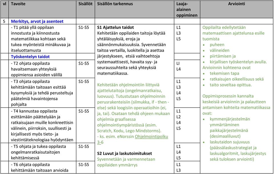 päätelmiä havaintojensa pohjalta - T4 kannustaa oppilasta esittämään päättelyään ja ratkaisujaan muille konkreettisin välinein, piirroksin, suullisesti ja kirjallisesti myös tieto- ja