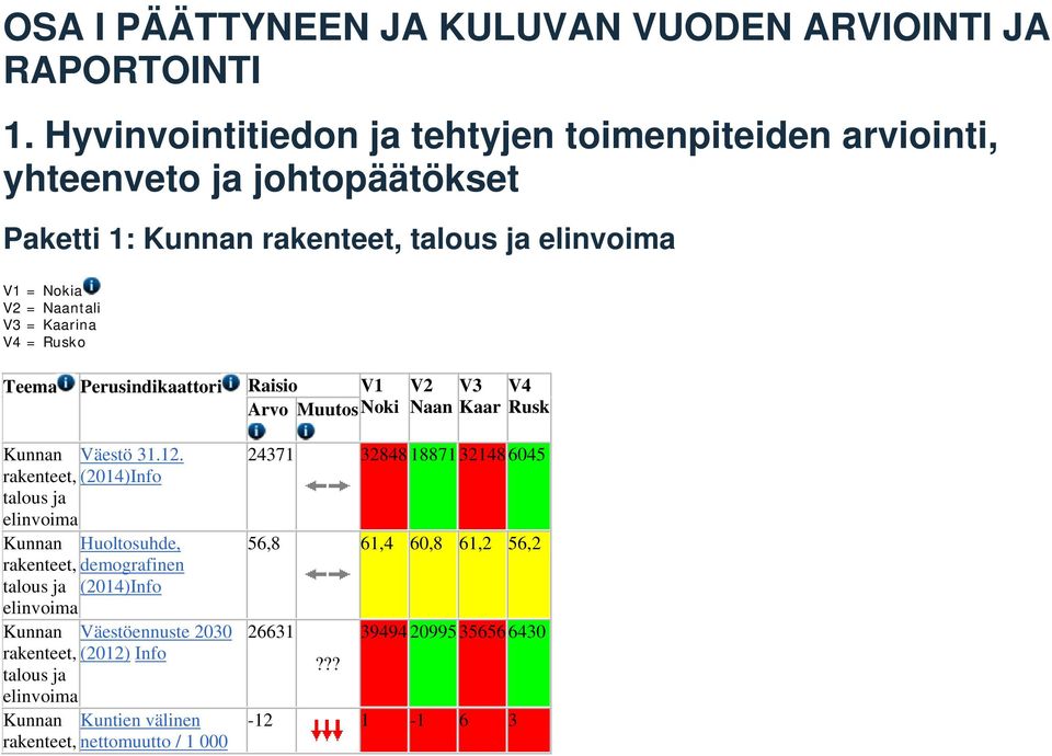 Kaarina V4 = Rusko Teema Perusindikaattori Raisio V1 Arvo Muutos Noki V2 V3 Naan Kaar V4 Rusk Kunnan Väestö 31.12.